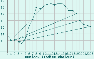 Courbe de l'humidex pour Drobeta Tr. Severin