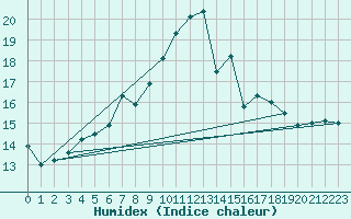 Courbe de l'humidex pour Dieppe (76)