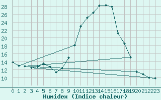 Courbe de l'humidex pour Pau (64)