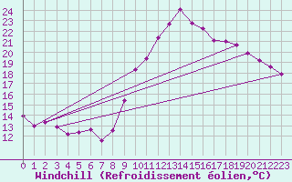 Courbe du refroidissement olien pour Aniane (34)
