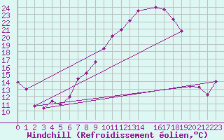 Courbe du refroidissement olien pour Mrida