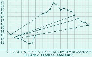 Courbe de l'humidex pour Levens (06)