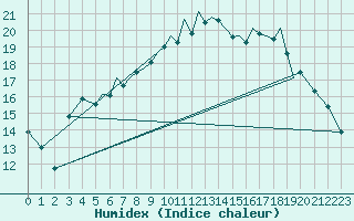 Courbe de l'humidex pour Hawarden