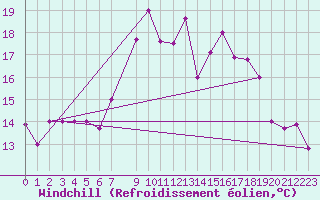 Courbe du refroidissement olien pour Tabarka