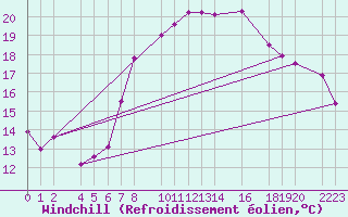 Courbe du refroidissement olien pour Porto Colom