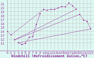 Courbe du refroidissement olien pour Hyres (83)