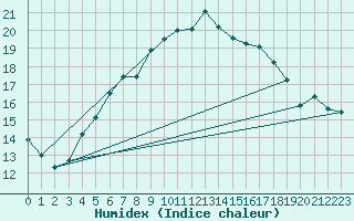 Courbe de l'humidex pour Hoburg A