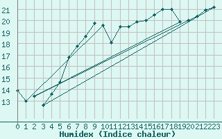Courbe de l'humidex pour Osterfeld