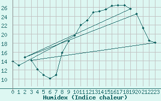 Courbe de l'humidex pour Blesmes (02)