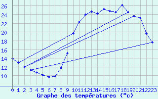 Courbe de tempratures pour Cerisiers (89)