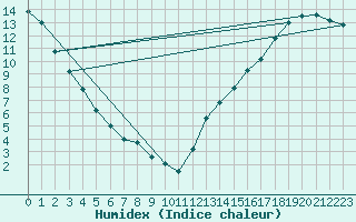 Courbe de l'humidex pour Sprague