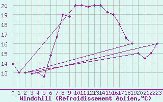 Courbe du refroidissement olien pour Kelibia