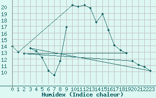 Courbe de l'humidex pour Formigures (66)