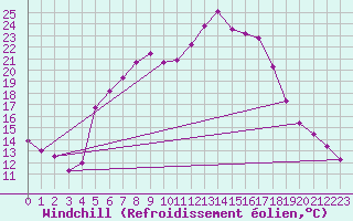Courbe du refroidissement olien pour Seibersdorf