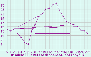 Courbe du refroidissement olien pour Jendouba