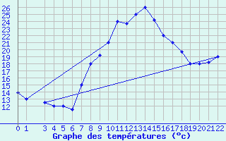 Courbe de tempratures pour Sfax El-Maou