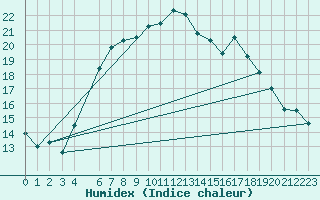 Courbe de l'humidex pour Manston (UK)