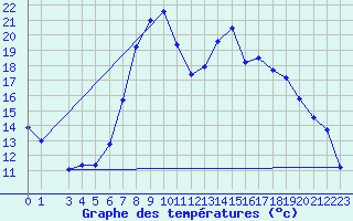 Courbe de tempratures pour Reinosa