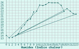 Courbe de l'humidex pour Skillinge