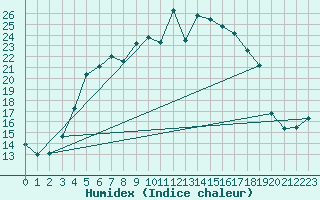 Courbe de l'humidex pour Multia Karhila