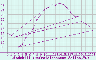 Courbe du refroidissement olien pour Tabuk