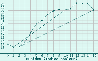 Courbe de l'humidex pour Multia Karhila