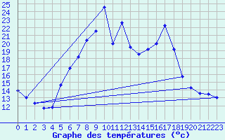 Courbe de tempratures pour Groebming