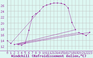 Courbe du refroidissement olien pour Les Eplatures - La Chaux-de-Fonds (Sw)