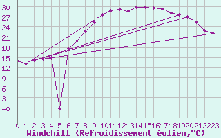 Courbe du refroidissement olien pour Doberlug-Kirchhain