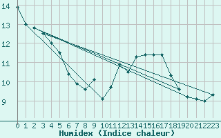 Courbe de l'humidex pour Vanclans (25)