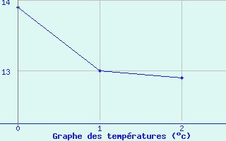 Courbe de tempratures pour Sainte-Marie (35)