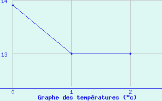 Courbe de tempratures pour Mouroux (77)