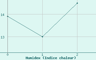 Courbe de l'humidex pour Strahan