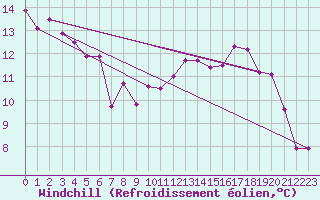 Courbe du refroidissement olien pour Metz-Nancy-Lorraine (57)