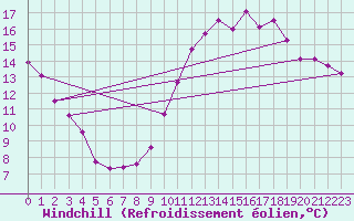 Courbe du refroidissement olien pour La Rochelle - Le Bout Blanc (17)