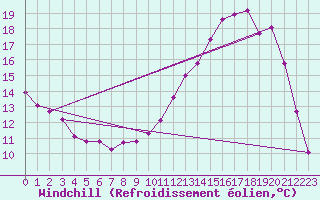 Courbe du refroidissement olien pour Villefontaine (38)