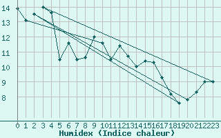 Courbe de l'humidex pour Chasseral (Sw)