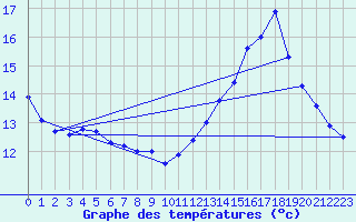 Courbe de tempratures pour Nlu / Aunay-sous-Auneau (28)