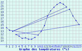 Courbe de tempratures pour Corsept (44)