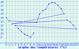 Courbe de tempratures pour Agde (34)