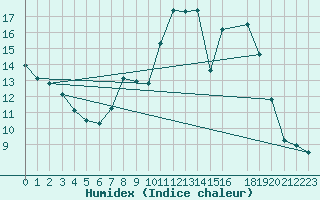 Courbe de l'humidex pour Elgoibar