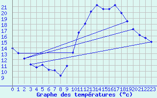 Courbe de tempratures pour Verneuil (78)