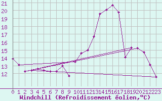 Courbe du refroidissement olien pour Cerisiers (89)