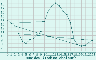 Courbe de l'humidex pour Wien Unterlaa