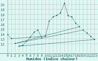 Courbe de l'humidex pour Virgen