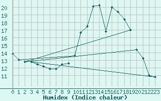 Courbe de l'humidex pour Coria