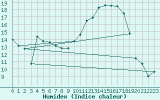 Courbe de l'humidex pour Nantes (44)