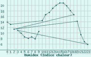 Courbe de l'humidex pour Recoules de Fumas (48)