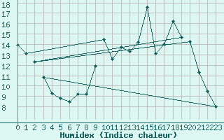 Courbe de l'humidex pour Valleroy (54)