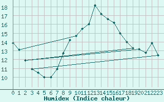 Courbe de l'humidex pour Vaduz
